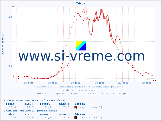 POVPREČJE :: Idrija :: temp. zraka | vlaga | smer vetra | hitrost vetra | sunki vetra | tlak | padavine | sonce | temp. tal  5cm | temp. tal 10cm | temp. tal 20cm | temp. tal 30cm | temp. tal 50cm :: zadnji dan / 5 minut.