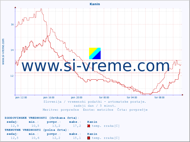 POVPREČJE :: Kanin :: temp. zraka | vlaga | smer vetra | hitrost vetra | sunki vetra | tlak | padavine | sonce | temp. tal  5cm | temp. tal 10cm | temp. tal 20cm | temp. tal 30cm | temp. tal 50cm :: zadnji dan / 5 minut.