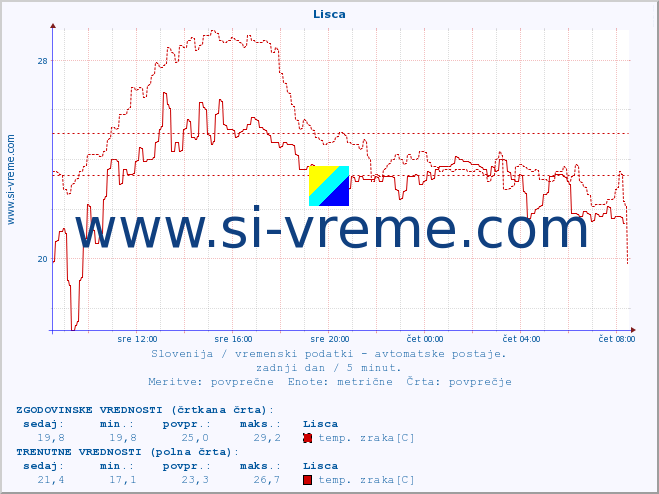 POVPREČJE :: Lisca :: temp. zraka | vlaga | smer vetra | hitrost vetra | sunki vetra | tlak | padavine | sonce | temp. tal  5cm | temp. tal 10cm | temp. tal 20cm | temp. tal 30cm | temp. tal 50cm :: zadnji dan / 5 minut.