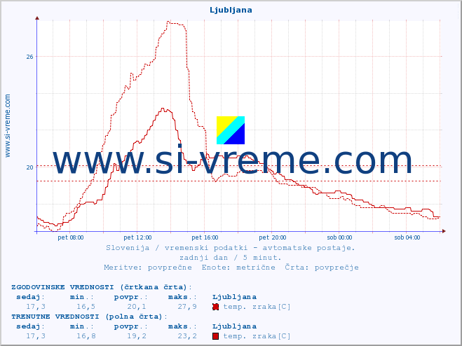 POVPREČJE :: Ljubljana :: temp. zraka | vlaga | smer vetra | hitrost vetra | sunki vetra | tlak | padavine | sonce | temp. tal  5cm | temp. tal 10cm | temp. tal 20cm | temp. tal 30cm | temp. tal 50cm :: zadnji dan / 5 minut.