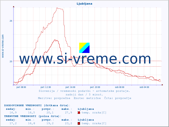 POVPREČJE :: Ljubljana :: temp. zraka | vlaga | smer vetra | hitrost vetra | sunki vetra | tlak | padavine | sonce | temp. tal  5cm | temp. tal 10cm | temp. tal 20cm | temp. tal 30cm | temp. tal 50cm :: zadnji dan / 5 minut.