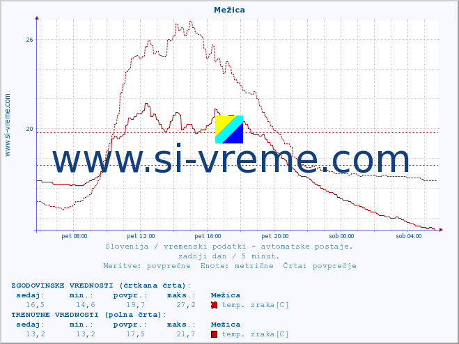 POVPREČJE :: Mežica :: temp. zraka | vlaga | smer vetra | hitrost vetra | sunki vetra | tlak | padavine | sonce | temp. tal  5cm | temp. tal 10cm | temp. tal 20cm | temp. tal 30cm | temp. tal 50cm :: zadnji dan / 5 minut.