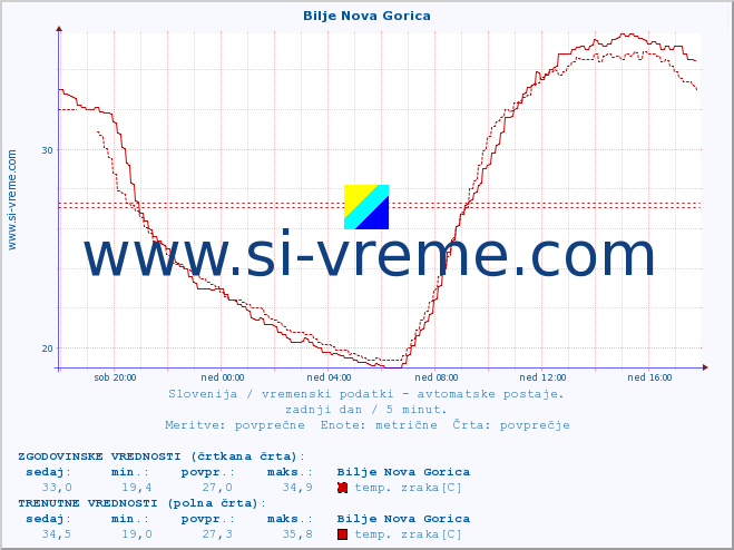 POVPREČJE :: Bilje Nova Gorica :: temp. zraka | vlaga | smer vetra | hitrost vetra | sunki vetra | tlak | padavine | sonce | temp. tal  5cm | temp. tal 10cm | temp. tal 20cm | temp. tal 30cm | temp. tal 50cm :: zadnji dan / 5 minut.