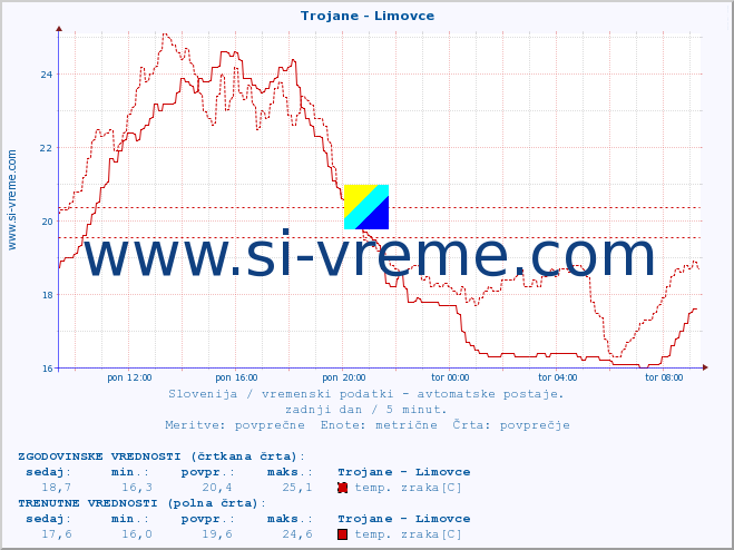 POVPREČJE :: Trojane - Limovce :: temp. zraka | vlaga | smer vetra | hitrost vetra | sunki vetra | tlak | padavine | sonce | temp. tal  5cm | temp. tal 10cm | temp. tal 20cm | temp. tal 30cm | temp. tal 50cm :: zadnji dan / 5 minut.