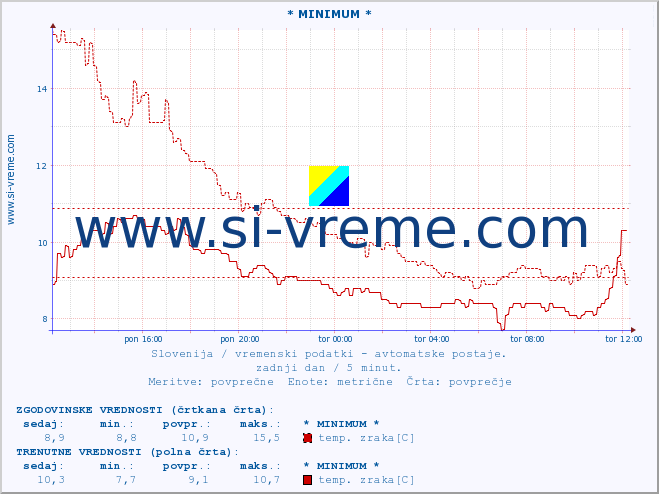 POVPREČJE :: * MINIMUM * :: temp. zraka | vlaga | smer vetra | hitrost vetra | sunki vetra | tlak | padavine | sonce | temp. tal  5cm | temp. tal 10cm | temp. tal 20cm | temp. tal 30cm | temp. tal 50cm :: zadnji dan / 5 minut.