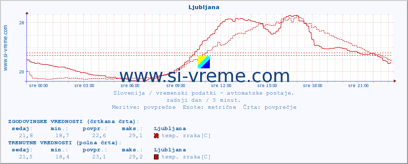 POVPREČJE :: Krško :: temp. zraka | vlaga | smer vetra | hitrost vetra | sunki vetra | tlak | padavine | sonce | temp. tal  5cm | temp. tal 10cm | temp. tal 20cm | temp. tal 30cm | temp. tal 50cm :: zadnji dan / 5 minut.