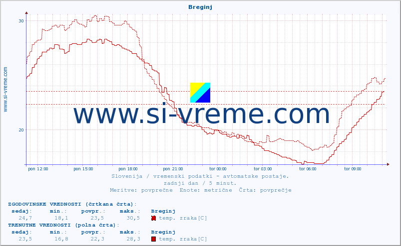 POVPREČJE :: Breginj :: temp. zraka | vlaga | smer vetra | hitrost vetra | sunki vetra | tlak | padavine | sonce | temp. tal  5cm | temp. tal 10cm | temp. tal 20cm | temp. tal 30cm | temp. tal 50cm :: zadnji dan / 5 minut.