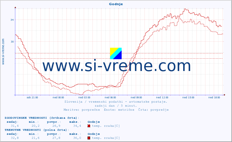 POVPREČJE :: Godnje :: temp. zraka | vlaga | smer vetra | hitrost vetra | sunki vetra | tlak | padavine | sonce | temp. tal  5cm | temp. tal 10cm | temp. tal 20cm | temp. tal 30cm | temp. tal 50cm :: zadnji dan / 5 minut.