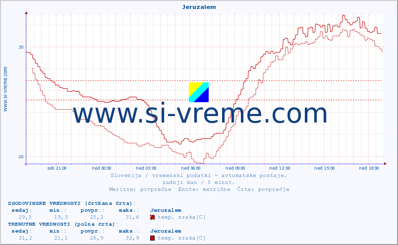 POVPREČJE :: Jeruzalem :: temp. zraka | vlaga | smer vetra | hitrost vetra | sunki vetra | tlak | padavine | sonce | temp. tal  5cm | temp. tal 10cm | temp. tal 20cm | temp. tal 30cm | temp. tal 50cm :: zadnji dan / 5 minut.