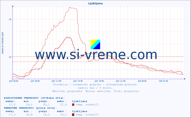 POVPREČJE :: Ljubljana :: temp. zraka | vlaga | smer vetra | hitrost vetra | sunki vetra | tlak | padavine | sonce | temp. tal  5cm | temp. tal 10cm | temp. tal 20cm | temp. tal 30cm | temp. tal 50cm :: zadnji dan / 5 minut.