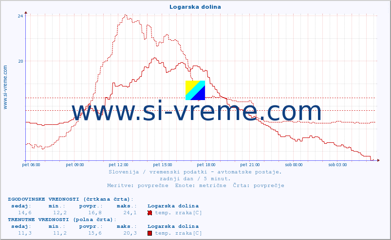 POVPREČJE :: Logarska dolina :: temp. zraka | vlaga | smer vetra | hitrost vetra | sunki vetra | tlak | padavine | sonce | temp. tal  5cm | temp. tal 10cm | temp. tal 20cm | temp. tal 30cm | temp. tal 50cm :: zadnji dan / 5 minut.