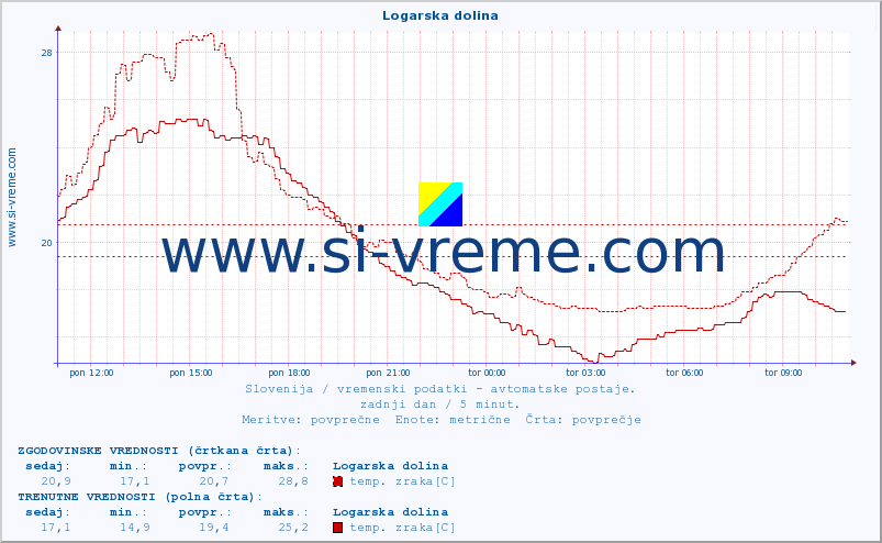 POVPREČJE :: Logarska dolina :: temp. zraka | vlaga | smer vetra | hitrost vetra | sunki vetra | tlak | padavine | sonce | temp. tal  5cm | temp. tal 10cm | temp. tal 20cm | temp. tal 30cm | temp. tal 50cm :: zadnji dan / 5 minut.