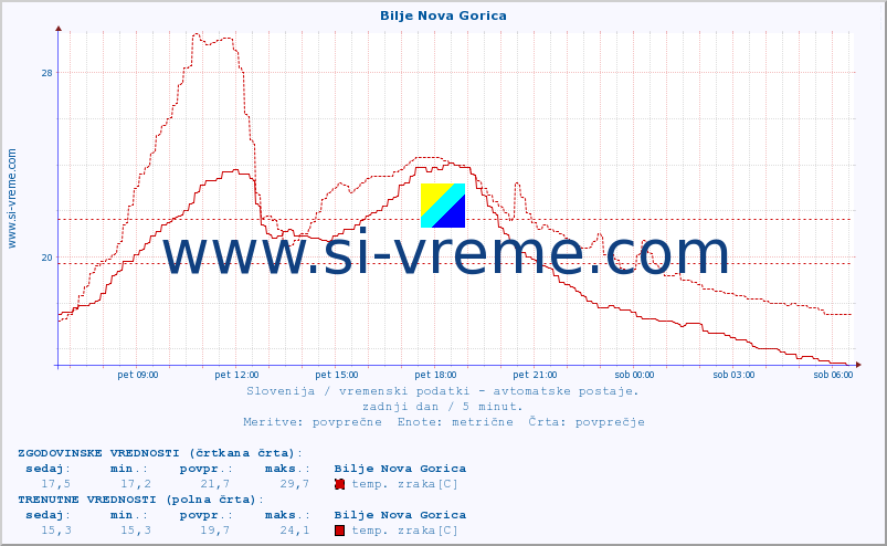 POVPREČJE :: Bilje Nova Gorica :: temp. zraka | vlaga | smer vetra | hitrost vetra | sunki vetra | tlak | padavine | sonce | temp. tal  5cm | temp. tal 10cm | temp. tal 20cm | temp. tal 30cm | temp. tal 50cm :: zadnji dan / 5 minut.