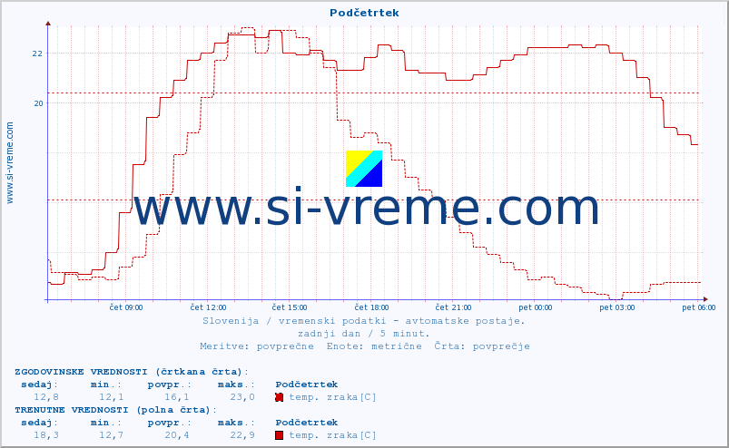 POVPREČJE :: Podčetrtek :: temp. zraka | vlaga | smer vetra | hitrost vetra | sunki vetra | tlak | padavine | sonce | temp. tal  5cm | temp. tal 10cm | temp. tal 20cm | temp. tal 30cm | temp. tal 50cm :: zadnji dan / 5 minut.