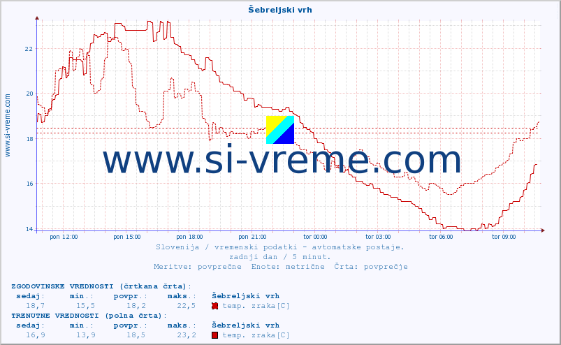 POVPREČJE :: Šebreljski vrh :: temp. zraka | vlaga | smer vetra | hitrost vetra | sunki vetra | tlak | padavine | sonce | temp. tal  5cm | temp. tal 10cm | temp. tal 20cm | temp. tal 30cm | temp. tal 50cm :: zadnji dan / 5 minut.