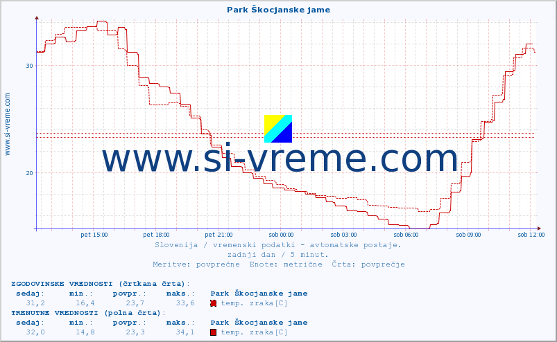 POVPREČJE :: Park Škocjanske jame :: temp. zraka | vlaga | smer vetra | hitrost vetra | sunki vetra | tlak | padavine | sonce | temp. tal  5cm | temp. tal 10cm | temp. tal 20cm | temp. tal 30cm | temp. tal 50cm :: zadnji dan / 5 minut.