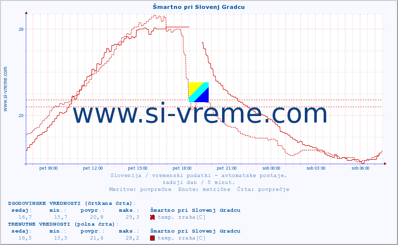 POVPREČJE :: Šmartno pri Slovenj Gradcu :: temp. zraka | vlaga | smer vetra | hitrost vetra | sunki vetra | tlak | padavine | sonce | temp. tal  5cm | temp. tal 10cm | temp. tal 20cm | temp. tal 30cm | temp. tal 50cm :: zadnji dan / 5 minut.