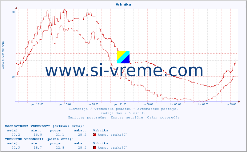 POVPREČJE :: Vrhnika :: temp. zraka | vlaga | smer vetra | hitrost vetra | sunki vetra | tlak | padavine | sonce | temp. tal  5cm | temp. tal 10cm | temp. tal 20cm | temp. tal 30cm | temp. tal 50cm :: zadnji dan / 5 minut.