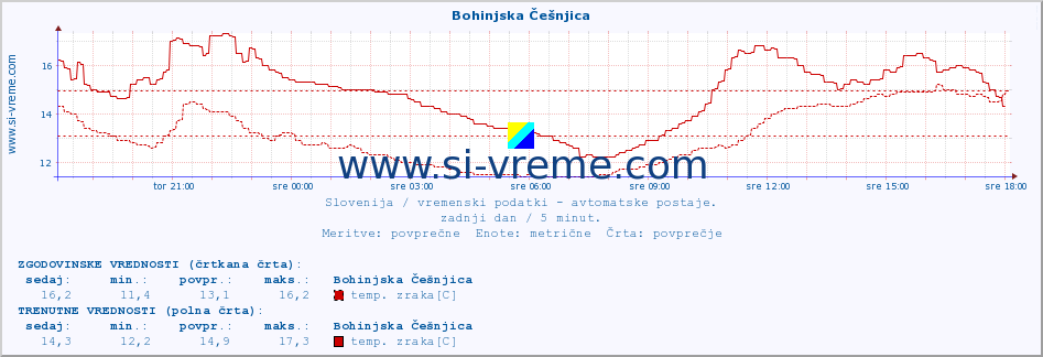 POVPREČJE :: Bohinjska Češnjica :: temp. zraka | vlaga | smer vetra | hitrost vetra | sunki vetra | tlak | padavine | sonce | temp. tal  5cm | temp. tal 10cm | temp. tal 20cm | temp. tal 30cm | temp. tal 50cm :: zadnji dan / 5 minut.