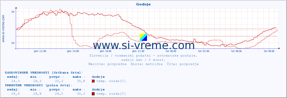 POVPREČJE :: Godnje :: temp. zraka | vlaga | smer vetra | hitrost vetra | sunki vetra | tlak | padavine | sonce | temp. tal  5cm | temp. tal 10cm | temp. tal 20cm | temp. tal 30cm | temp. tal 50cm :: zadnji dan / 5 minut.