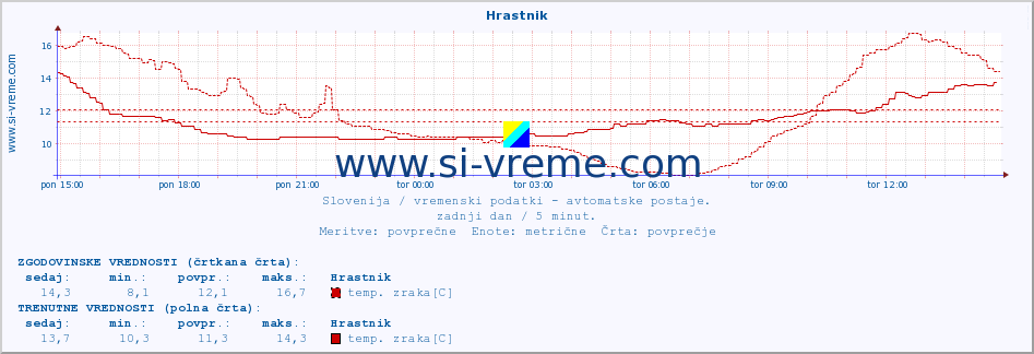 POVPREČJE :: Hrastnik :: temp. zraka | vlaga | smer vetra | hitrost vetra | sunki vetra | tlak | padavine | sonce | temp. tal  5cm | temp. tal 10cm | temp. tal 20cm | temp. tal 30cm | temp. tal 50cm :: zadnji dan / 5 minut.