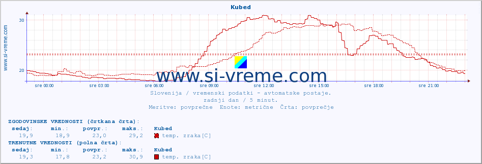 POVPREČJE :: Kubed :: temp. zraka | vlaga | smer vetra | hitrost vetra | sunki vetra | tlak | padavine | sonce | temp. tal  5cm | temp. tal 10cm | temp. tal 20cm | temp. tal 30cm | temp. tal 50cm :: zadnji dan / 5 minut.