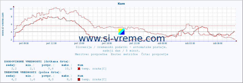 POVPREČJE :: Kum :: temp. zraka | vlaga | smer vetra | hitrost vetra | sunki vetra | tlak | padavine | sonce | temp. tal  5cm | temp. tal 10cm | temp. tal 20cm | temp. tal 30cm | temp. tal 50cm :: zadnji dan / 5 minut.