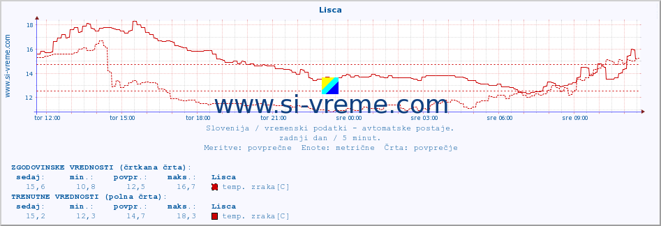 POVPREČJE :: Lisca :: temp. zraka | vlaga | smer vetra | hitrost vetra | sunki vetra | tlak | padavine | sonce | temp. tal  5cm | temp. tal 10cm | temp. tal 20cm | temp. tal 30cm | temp. tal 50cm :: zadnji dan / 5 minut.