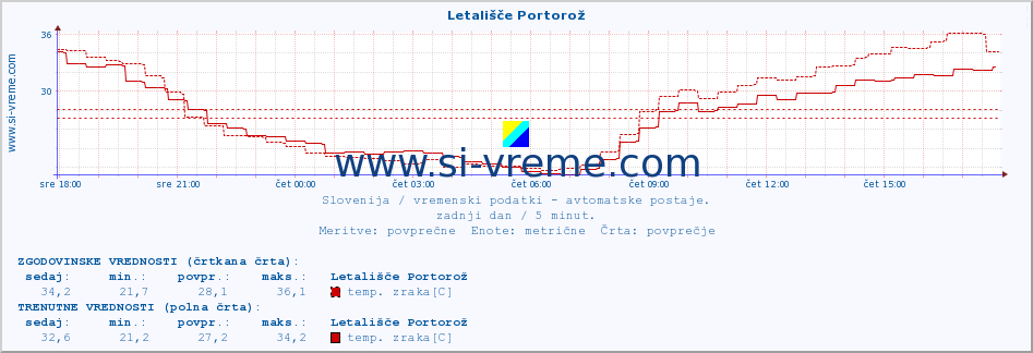 POVPREČJE :: Letališče Portorož :: temp. zraka | vlaga | smer vetra | hitrost vetra | sunki vetra | tlak | padavine | sonce | temp. tal  5cm | temp. tal 10cm | temp. tal 20cm | temp. tal 30cm | temp. tal 50cm :: zadnji dan / 5 minut.