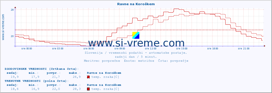 POVPREČJE :: Ravne na Koroškem :: temp. zraka | vlaga | smer vetra | hitrost vetra | sunki vetra | tlak | padavine | sonce | temp. tal  5cm | temp. tal 10cm | temp. tal 20cm | temp. tal 30cm | temp. tal 50cm :: zadnji dan / 5 minut.