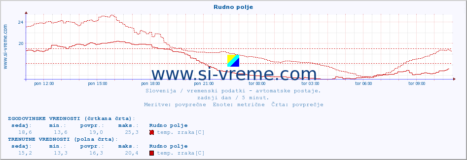 POVPREČJE :: Rudno polje :: temp. zraka | vlaga | smer vetra | hitrost vetra | sunki vetra | tlak | padavine | sonce | temp. tal  5cm | temp. tal 10cm | temp. tal 20cm | temp. tal 30cm | temp. tal 50cm :: zadnji dan / 5 minut.