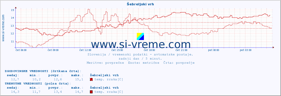 POVPREČJE :: Šebreljski vrh :: temp. zraka | vlaga | smer vetra | hitrost vetra | sunki vetra | tlak | padavine | sonce | temp. tal  5cm | temp. tal 10cm | temp. tal 20cm | temp. tal 30cm | temp. tal 50cm :: zadnji dan / 5 minut.