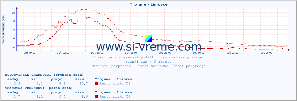 POVPREČJE :: Trojane - Limovce :: temp. zraka | vlaga | smer vetra | hitrost vetra | sunki vetra | tlak | padavine | sonce | temp. tal  5cm | temp. tal 10cm | temp. tal 20cm | temp. tal 30cm | temp. tal 50cm :: zadnji dan / 5 minut.