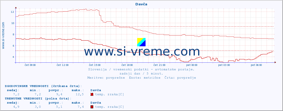 POVPREČJE :: Davča :: temp. zraka | vlaga | smer vetra | hitrost vetra | sunki vetra | tlak | padavine | sonce | temp. tal  5cm | temp. tal 10cm | temp. tal 20cm | temp. tal 30cm | temp. tal 50cm :: zadnji dan / 5 minut.