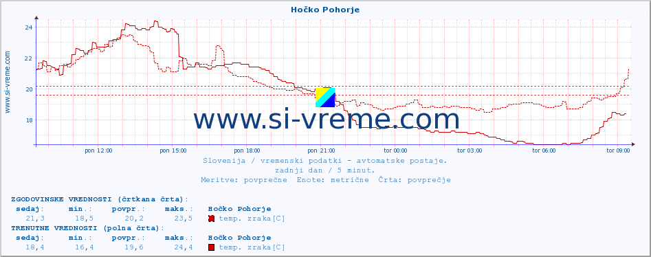 POVPREČJE :: Hočko Pohorje :: temp. zraka | vlaga | smer vetra | hitrost vetra | sunki vetra | tlak | padavine | sonce | temp. tal  5cm | temp. tal 10cm | temp. tal 20cm | temp. tal 30cm | temp. tal 50cm :: zadnji dan / 5 minut.