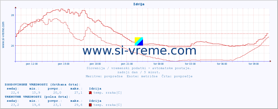 POVPREČJE :: Idrija :: temp. zraka | vlaga | smer vetra | hitrost vetra | sunki vetra | tlak | padavine | sonce | temp. tal  5cm | temp. tal 10cm | temp. tal 20cm | temp. tal 30cm | temp. tal 50cm :: zadnji dan / 5 minut.