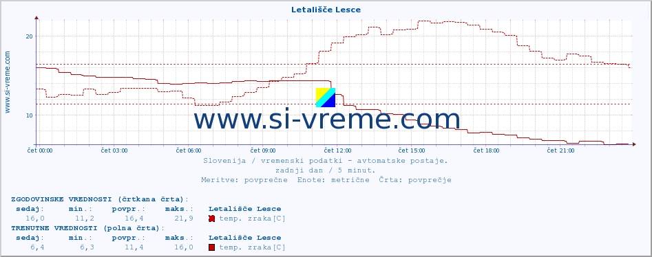 POVPREČJE :: Letališče Lesce :: temp. zraka | vlaga | smer vetra | hitrost vetra | sunki vetra | tlak | padavine | sonce | temp. tal  5cm | temp. tal 10cm | temp. tal 20cm | temp. tal 30cm | temp. tal 50cm :: zadnji dan / 5 minut.