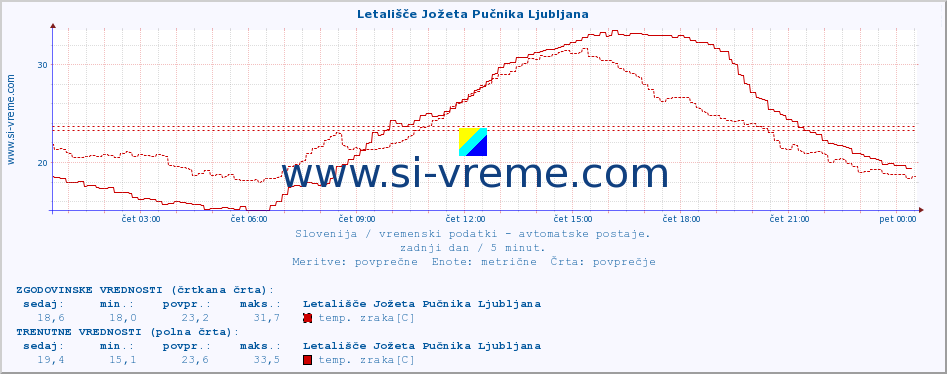 POVPREČJE :: Letališče Jožeta Pučnika Ljubljana :: temp. zraka | vlaga | smer vetra | hitrost vetra | sunki vetra | tlak | padavine | sonce | temp. tal  5cm | temp. tal 10cm | temp. tal 20cm | temp. tal 30cm | temp. tal 50cm :: zadnji dan / 5 minut.