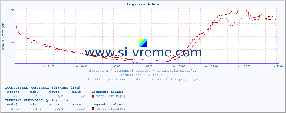 POVPREČJE :: Logarska dolina :: temp. zraka | vlaga | smer vetra | hitrost vetra | sunki vetra | tlak | padavine | sonce | temp. tal  5cm | temp. tal 10cm | temp. tal 20cm | temp. tal 30cm | temp. tal 50cm :: zadnji dan / 5 minut.