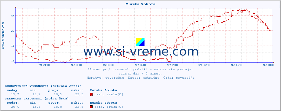 POVPREČJE :: Murska Sobota :: temp. zraka | vlaga | smer vetra | hitrost vetra | sunki vetra | tlak | padavine | sonce | temp. tal  5cm | temp. tal 10cm | temp. tal 20cm | temp. tal 30cm | temp. tal 50cm :: zadnji dan / 5 minut.