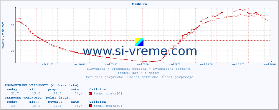 POVPREČJE :: Osilnica :: temp. zraka | vlaga | smer vetra | hitrost vetra | sunki vetra | tlak | padavine | sonce | temp. tal  5cm | temp. tal 10cm | temp. tal 20cm | temp. tal 30cm | temp. tal 50cm :: zadnji dan / 5 minut.