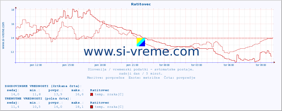 POVPREČJE :: Ratitovec :: temp. zraka | vlaga | smer vetra | hitrost vetra | sunki vetra | tlak | padavine | sonce | temp. tal  5cm | temp. tal 10cm | temp. tal 20cm | temp. tal 30cm | temp. tal 50cm :: zadnji dan / 5 minut.