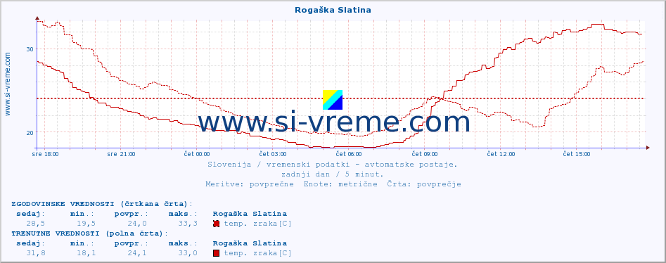 POVPREČJE :: Rogaška Slatina :: temp. zraka | vlaga | smer vetra | hitrost vetra | sunki vetra | tlak | padavine | sonce | temp. tal  5cm | temp. tal 10cm | temp. tal 20cm | temp. tal 30cm | temp. tal 50cm :: zadnji dan / 5 minut.