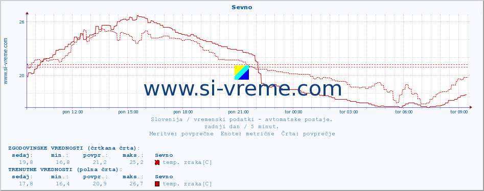 POVPREČJE :: Sevno :: temp. zraka | vlaga | smer vetra | hitrost vetra | sunki vetra | tlak | padavine | sonce | temp. tal  5cm | temp. tal 10cm | temp. tal 20cm | temp. tal 30cm | temp. tal 50cm :: zadnji dan / 5 minut.