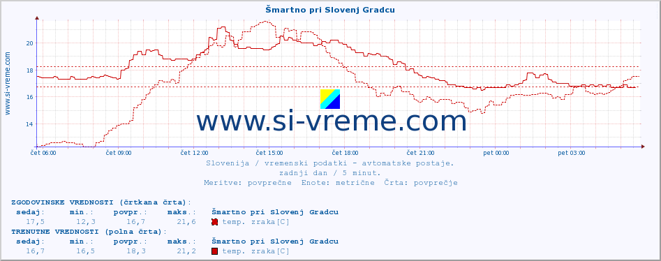 POVPREČJE :: Šmartno pri Slovenj Gradcu :: temp. zraka | vlaga | smer vetra | hitrost vetra | sunki vetra | tlak | padavine | sonce | temp. tal  5cm | temp. tal 10cm | temp. tal 20cm | temp. tal 30cm | temp. tal 50cm :: zadnji dan / 5 minut.