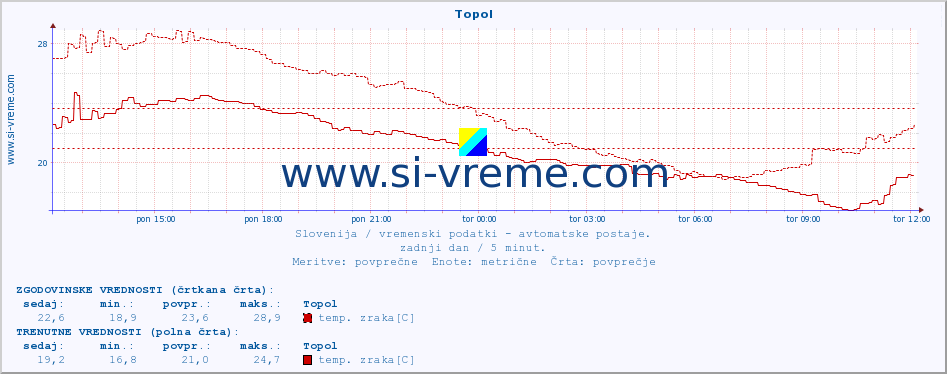 POVPREČJE :: Topol :: temp. zraka | vlaga | smer vetra | hitrost vetra | sunki vetra | tlak | padavine | sonce | temp. tal  5cm | temp. tal 10cm | temp. tal 20cm | temp. tal 30cm | temp. tal 50cm :: zadnji dan / 5 minut.