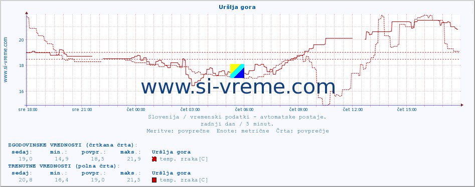 POVPREČJE :: Uršlja gora :: temp. zraka | vlaga | smer vetra | hitrost vetra | sunki vetra | tlak | padavine | sonce | temp. tal  5cm | temp. tal 10cm | temp. tal 20cm | temp. tal 30cm | temp. tal 50cm :: zadnji dan / 5 minut.