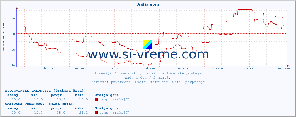 POVPREČJE :: Uršlja gora :: temp. zraka | vlaga | smer vetra | hitrost vetra | sunki vetra | tlak | padavine | sonce | temp. tal  5cm | temp. tal 10cm | temp. tal 20cm | temp. tal 30cm | temp. tal 50cm :: zadnji dan / 5 minut.