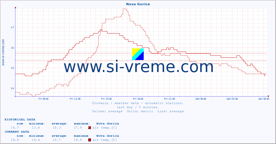  :: Nova Gorica :: air temp. | humi- dity | wind dir. | wind speed | wind gusts | air pressure | precipi- tation | sun strength | soil temp. 5cm / 2in | soil temp. 10cm / 4in | soil temp. 20cm / 8in | soil temp. 30cm / 12in | soil temp. 50cm / 20in :: last day / 5 minutes.