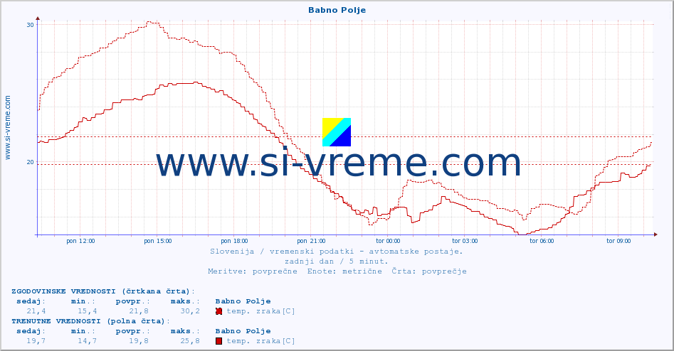 POVPREČJE :: Babno Polje :: temp. zraka | vlaga | smer vetra | hitrost vetra | sunki vetra | tlak | padavine | sonce | temp. tal  5cm | temp. tal 10cm | temp. tal 20cm | temp. tal 30cm | temp. tal 50cm :: zadnji dan / 5 minut.